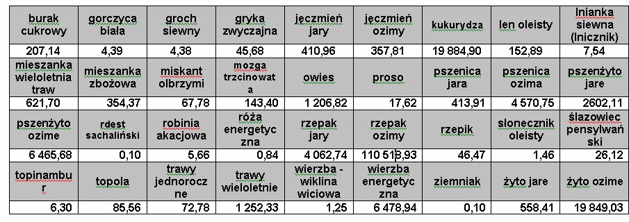 Powierzchnia uprawy poszczególnych