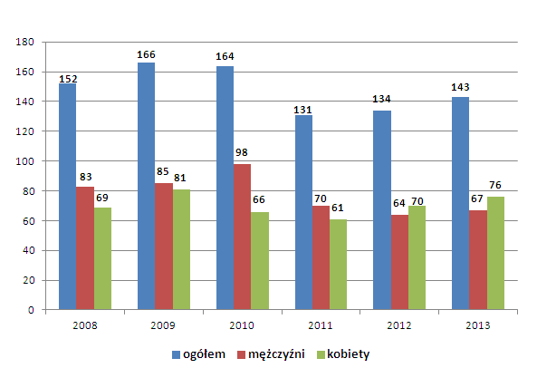 Wykres 4. Struktura urodzeń w latach 2008-2013 na terenie Gminy Oława Źródło: Dane GUS 4.1.2. Ochrona zdrowia Na terenie gminy działają dwa ośrodki zdrowia (finansowane przez Narodowy Fundusz Zdrowia), znajdujące się z Bystrzycy oraz w Marcinkowicach.