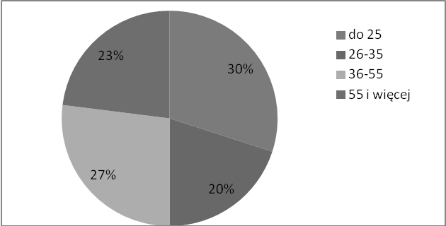 Sylwia Mackiewicz, Bartosz Wanot Ryc.1 Procentowy udział badanych wedlug wieku Drugim pytaniem jakie było zawarte w kwestionariuszu dotyczyło płci badanych osoób.