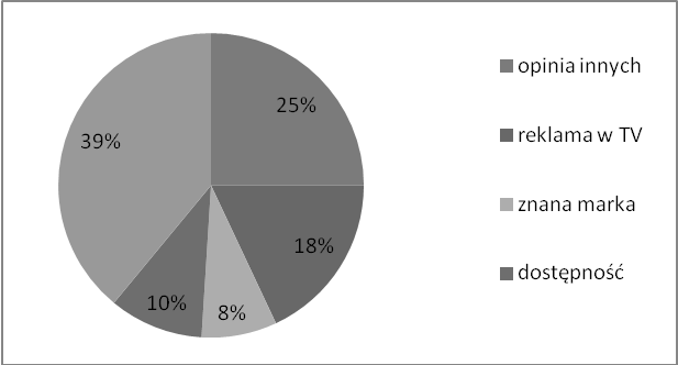 Sylwia Mackiewicz, Bartosz Wanot Większość respondentów (39%) wybierając środki farmaceutyczne kieruje się osobistymi doświadczeniami.