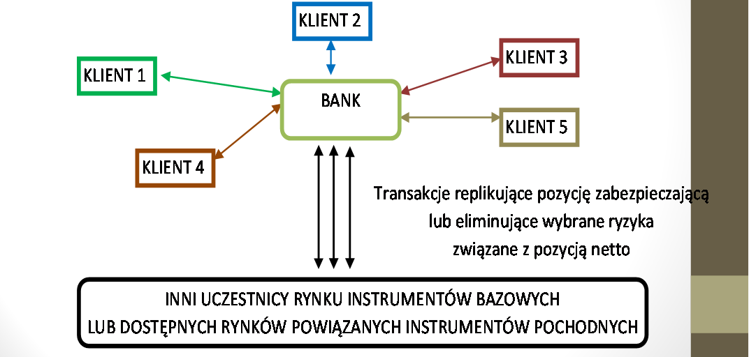 Instrument pochodny jako produkt bankowy (przy braku płynnego rynku) 19 Czynniki rozwoju płynnych rynków finansowych na poziomie mikro Animowanie rynku - potencjał rynkowy - strukturalna nierównowaga