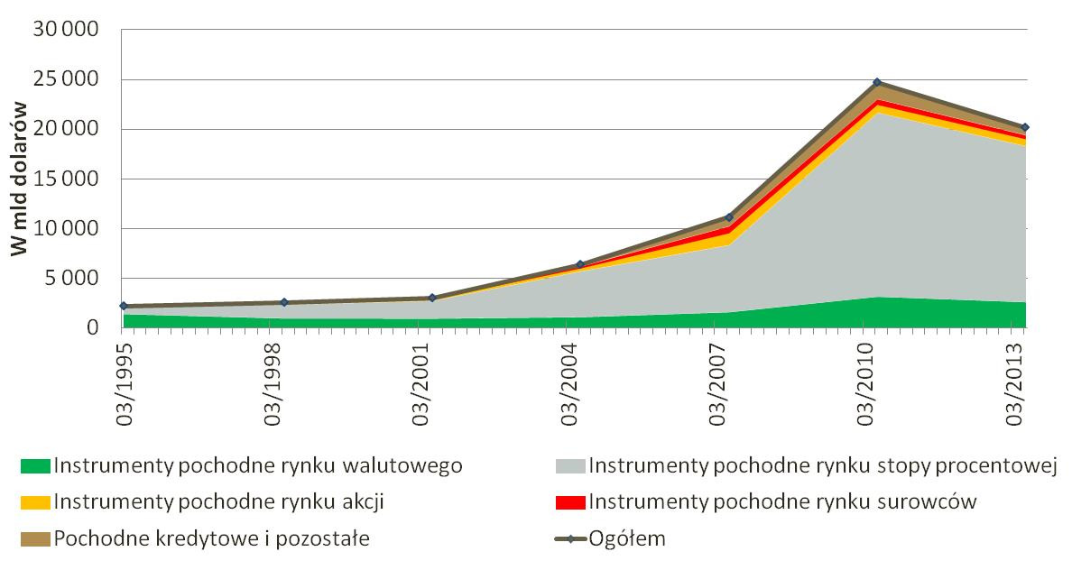 Płynność jako temat badawczy Powstaje globalny system płynnych rynków finansowych (w tym rynków instrumentów pochodnych), stopniowo materializując koncepcję kompletności rynków Tylko w przypadku