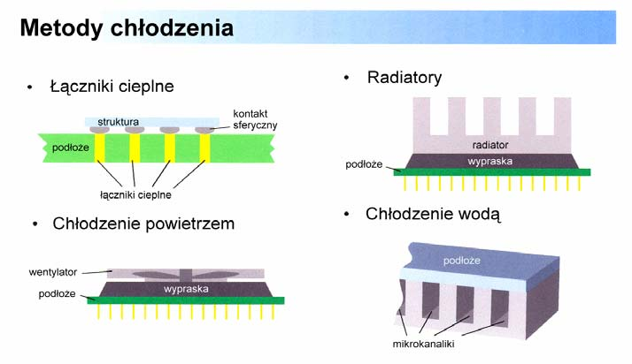 Rozpraszanie ciepła