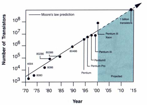 Prawo Moor a (1965) Liczba elementarnych obwodów struktury półprzewodnikowej podwaja się co 18 24 miesięcy. Trwają poszukiwania nowych materiałów i technologii, które zastąpią krzem.