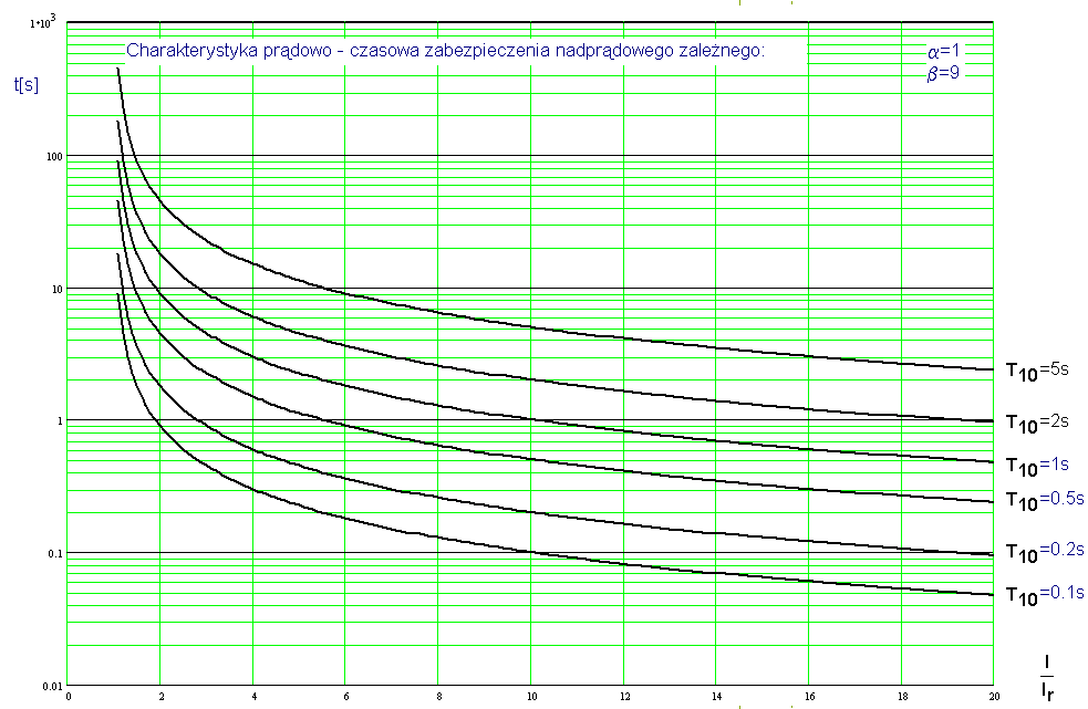 28 MUPASZ 2000STS/RTS/RSS Instrukcja obsługi 3.2.2.6 ZABEZPIECZENIE NADPRĄDOWE ZALEŻNE (I > zal) Jest to zabezpieczenie nadprądowe o zależnej charakterystyce prądowo-czasowej.