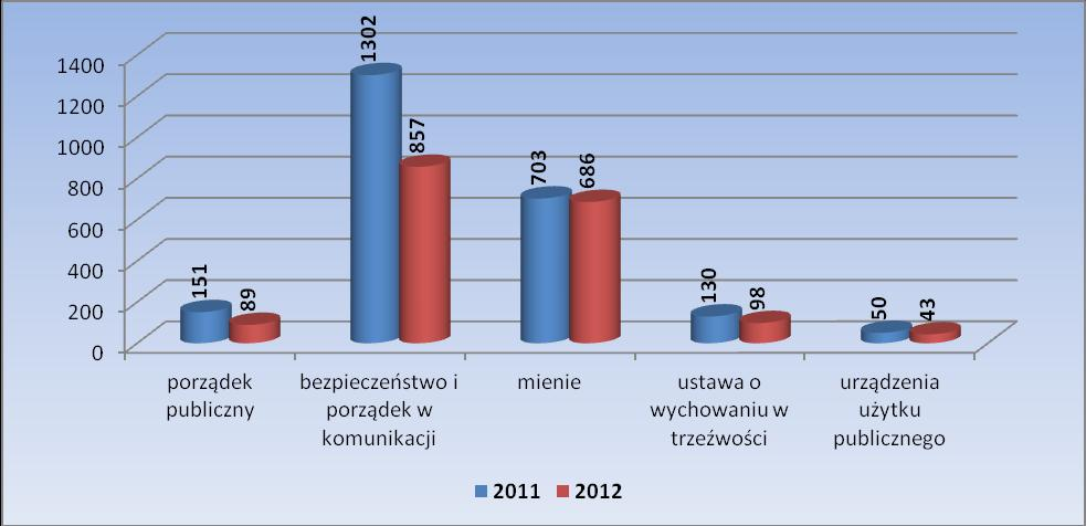 W porównaniu z 2011 rokiem ujawniono: mniej wykroczeń o 612 mniej mandatów karnych o 34 mniej czynów karalnych o 50 mniej wniosków do Sądów Grodzkich o 85 Poniższy diagram prezentuje porównanie roku