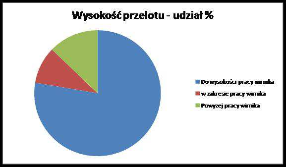 Wykorzystywanie przestrzeni powietrznej przez ptaki przedstawiono na wykresie kołowym (rys.6.). Rys.6. Udział procentowy przelotów ptaków na poszczególnych pułapach.