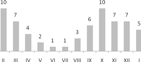 Rys. 15. Średnia liczebność myszołowa zwyczajnego na kontrolę na terenie projektowanej farmy wiatrowej w pobliżu miejscowości Smarchowice Śląskie i Smarchowice Wielkie w poszczególnych miesiącach.