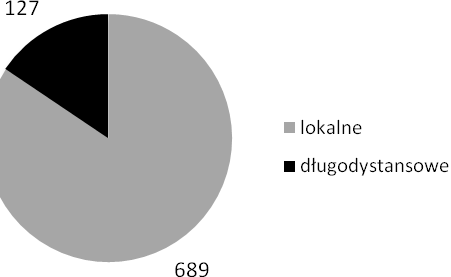 Liczba przelotów Rys. 19. Wysokości przelotów ptaków na terenie projektowanej farmy wiatrowej w pobliżu miejscowości Smarchowice Śląskie i Smarchowice Wielkie w okresie migracji wiosennej. 4.6.2.