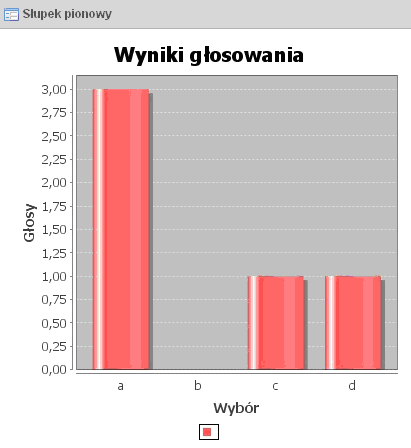 Rysunek 22: Ankiety Wyniki: Wykres