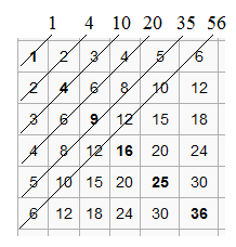 Piramidy kwadratowe składają się z n pierwszych kwadratów, które składają się z dwóch kolejnych liczb trójkątnych, zatem 1+2 2 +3 2 +...+n 2 =T 0 +T 1 +T 1 +T 2 +T 2 +T 3 +.