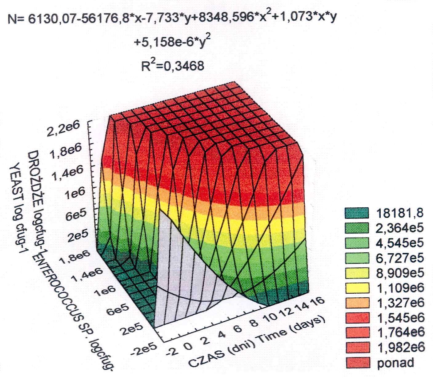 OCENA PRZYDATNOCI WIELOMIANÓW W PROGNOZOWANIU JAKOCI HERMETYCZNIE 167 Objanienia: / Explanatory notes: N - liczba drody [log jtk g -1 ] / count of yeast [log cfu g -1 ] x - czas [dni] / period [days]