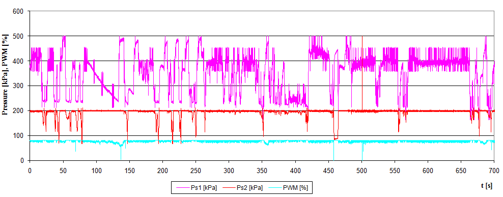na poziomie rzędu 0,2 MPa). Regulator PID steruje otwarciem elektrozaworu-wtryskiwacza reduktora poprzez dobór optymalnej wartości szerokości impulsu na wyjściu z regulatora PWM.