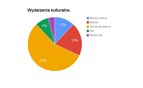 Ankieta: Czego