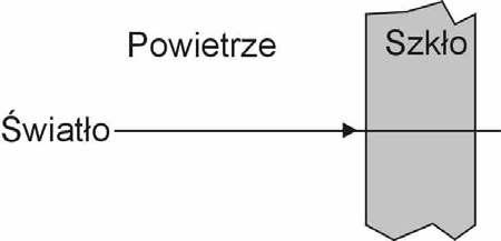 Zadanie 9. (1 pkt) Wiązka światła przechodzi z powietrza do szkła. n 1 n 2 n 1 < n 2 Jak podczas tego przejścia zmienią się prędkość, częstotliwość oraz długość fali?