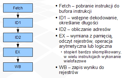 Potok CISC- Intel i486 Struktura poszczególnych stopni jest w tym przypadku dużo bardziej złożona, a poszczególne