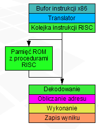 Procesor z transkodowaniem instrukcji IDT C6 Procesor IDT C6 jest najprostszym przykładem procesora x86 z transkodowaniem instrukcji.