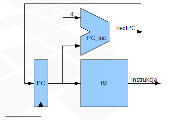 Procesor jednocyklowy pobranie instrukcji PC licznik instrukcji PC_inc inkrementer