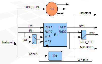 Procesor jednocyklowy przygotowanie argumentów OPC, FUN, Rs, Rt, Rd, offset pola obrazu binarnego instrukcji. RdA1, RdA2 adresy odczytu zestawu rejestrów (numery odczytywanych rejestrów).