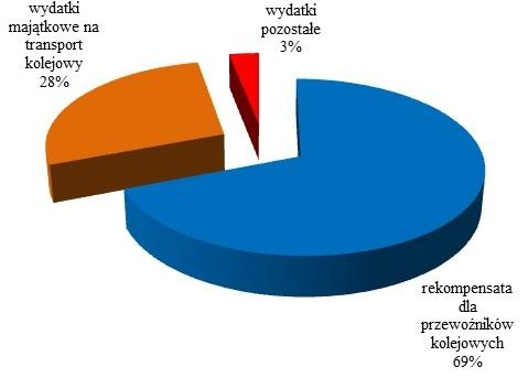 województw na lata 2007-2013. Do wydatków pozostałych zalicza się przede wszystkim naprawy i ubezpieczenia pojazdów oraz leasing taboru kolejowego. Rys. 3.