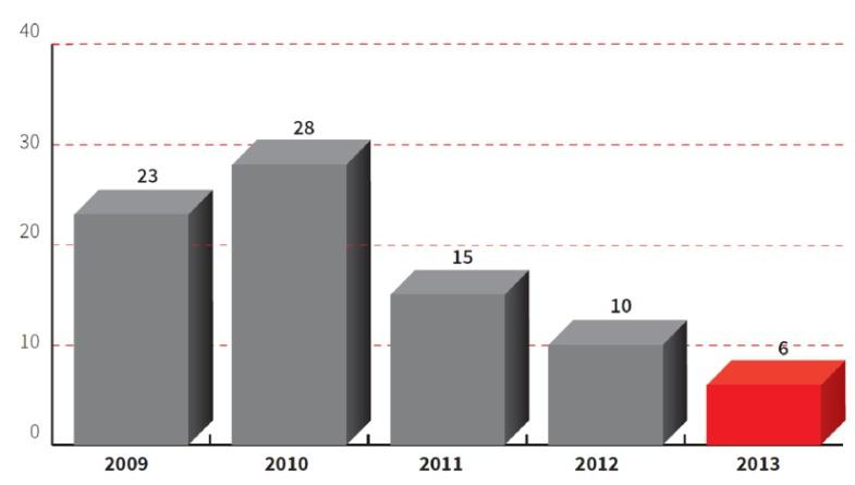 WYKRES 7. Liczba wypadków w PKN ORLEN w latach 2009-2013.