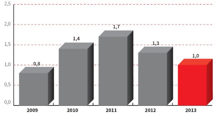 Środki pieniężne wykorzystane w działalności inwestycyjnej w 2013 roku wyniosły (-) 1 578 mln PLN i obejmowały przede wszystkim wydatki netto na nabycie środków trwałych i wartości niematerialnych w