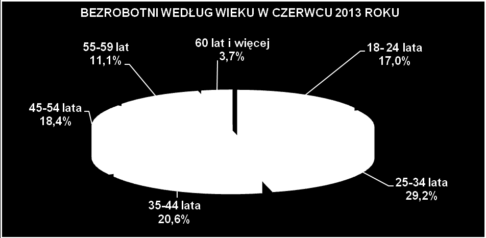 4. STRUKTURA BEZROBOTNYCH WEDŁUG WIEKU, WYKSZTAŁCENIA, STAŻU PRACY ORAZ CZASU POZOSTAWANIA BEZ PRACY 4.1. Bezrobotni według wieku Biorąc pod uwagę wiek bezrobotnych, na koniec czerwca 2013 r.