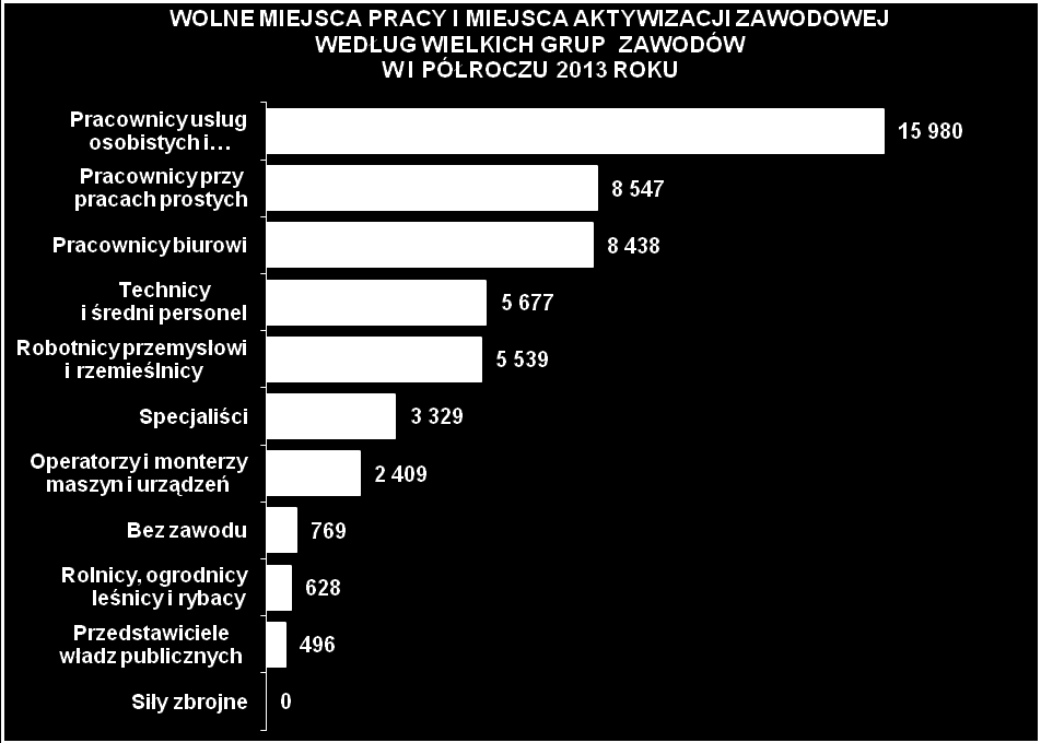 8.1.4. Wolne miejsca pracy i miejsca aktywizacji zawodowej według grup zawodów i specjalności Spośród 51.