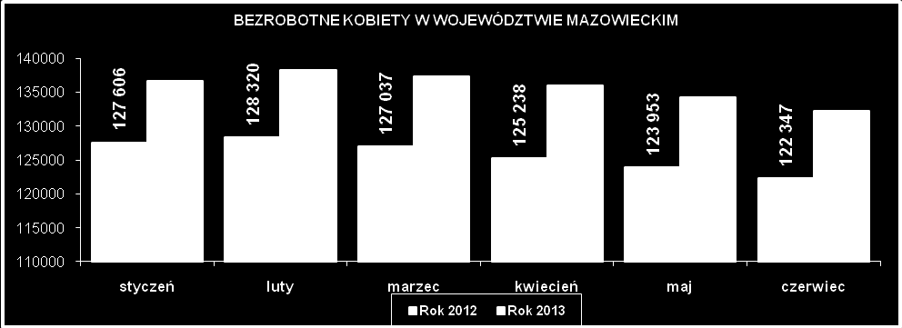 3. WYBRANE KATEGORIE BEZROBOTNYCH W rejestrach bezrobotnych dominowały osoby nie posiadające prawa do zasiłku (83,7% ogółu bezrobotnych), pracujące przed rejestracją (80,3%), mieszkające w mieście