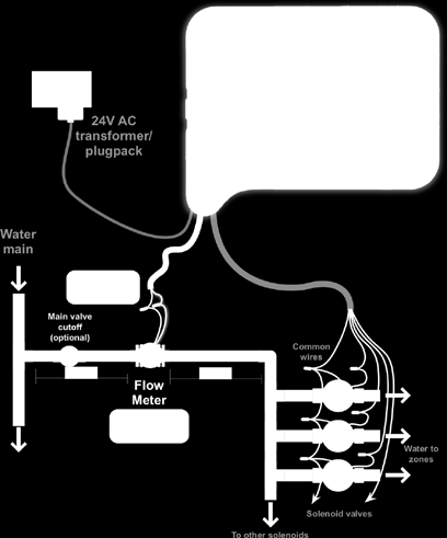 Zasilacz 24V AC Główne zasilanie wodą Przyłącza przepływomierza muszą być zabezpieczone przed wilgocią Główny zawór odcinający (opcja) Przewody wspólne Odległość
