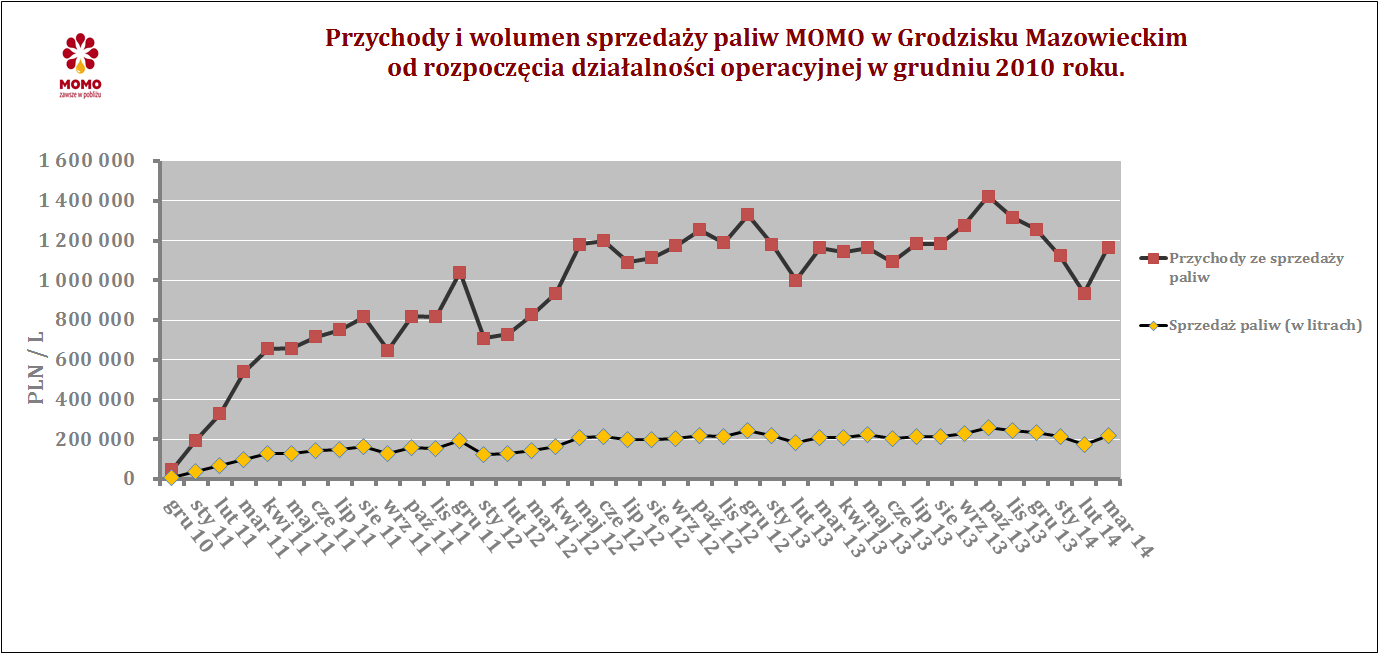 1) Tendencje i zdarzenia w otoczeniu rynkowym Emitenta. Marzec był kluczowym miesiącem dla MOMO S.A.