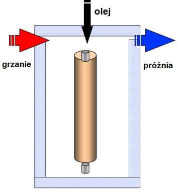 Materiały tworzące rdzeń kondensatorowy Rura Papier Folia aluminiowa Proces nawijania Procesy produkcyjne Suszenie i impregnacja Rys. 3.6.