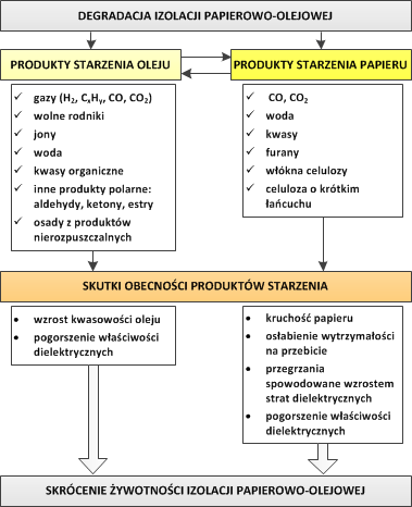 Rys. 4.4. Uproszczony schemat starzenia izolacji papierowo-olejowej oraz produkty rozkładu papieru i oleju (opracowanie własne na podstawie [155, 174]) Niektóre związki chemiczne np.