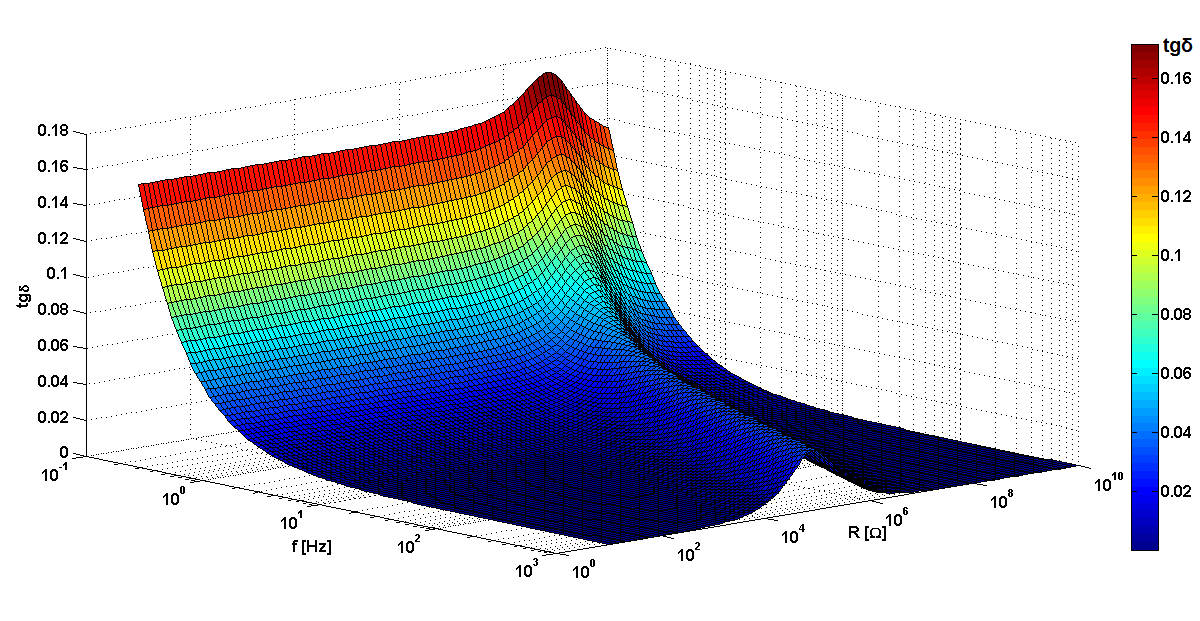 spadku napięcia na warstwie oraz zmiany współczynnika strat tgδ przy częstotliwości 50 Hz, w izolatorze przepustowym na napięcie 220 kv, który ma 42 warstwy dielektryka [104], pojemność ok.