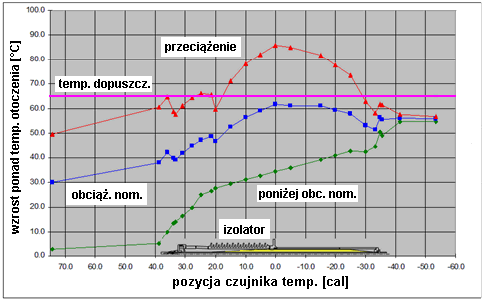 8.4 Wpływ temperatury na charakterystyki układu izolacyjnego otrzymywane metodą FDS Temperatura jest istotnym czynnikiem wpływającym na eksploatację izolatora przepustowego.