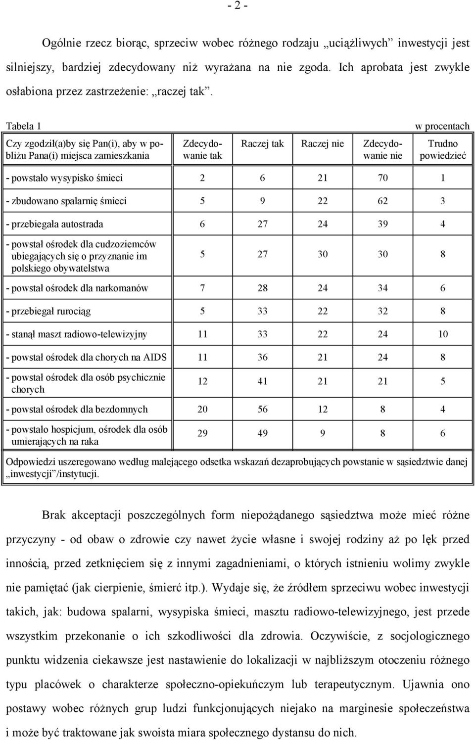 Tabela 1 w procentach Czy zgodził(a)by się Pan(i), aby w pobliżu Pana(i) miejsca zamieszkania Zdecydowanie tak Raczej tak Raczej nie Zdecydowanie nie Trudno powiedzieć - powstało wysypisko śmieci 2 6