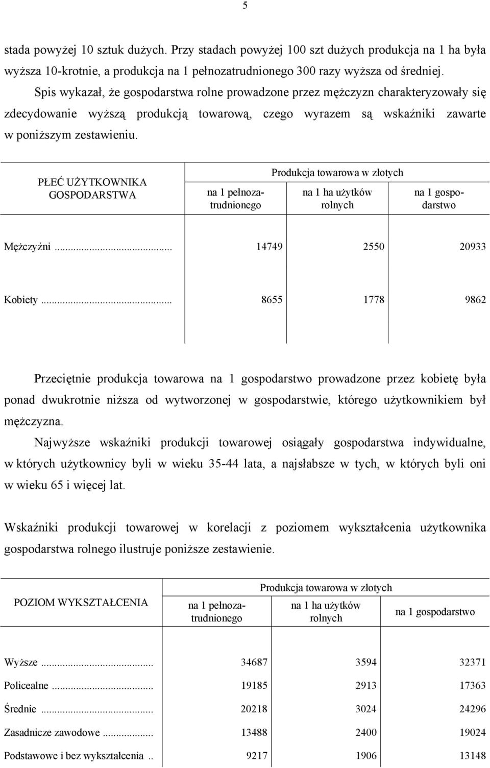 PŁEĆ UŻYTKOWNIKA GOSPODARSTWA na 1 pełnozatrudnionego Produkcja towarowa w złotych na 1 ha użytków rolnych na 1 gospodarstwo Mężczyźni... 14749 2550 20933 Kobiety.