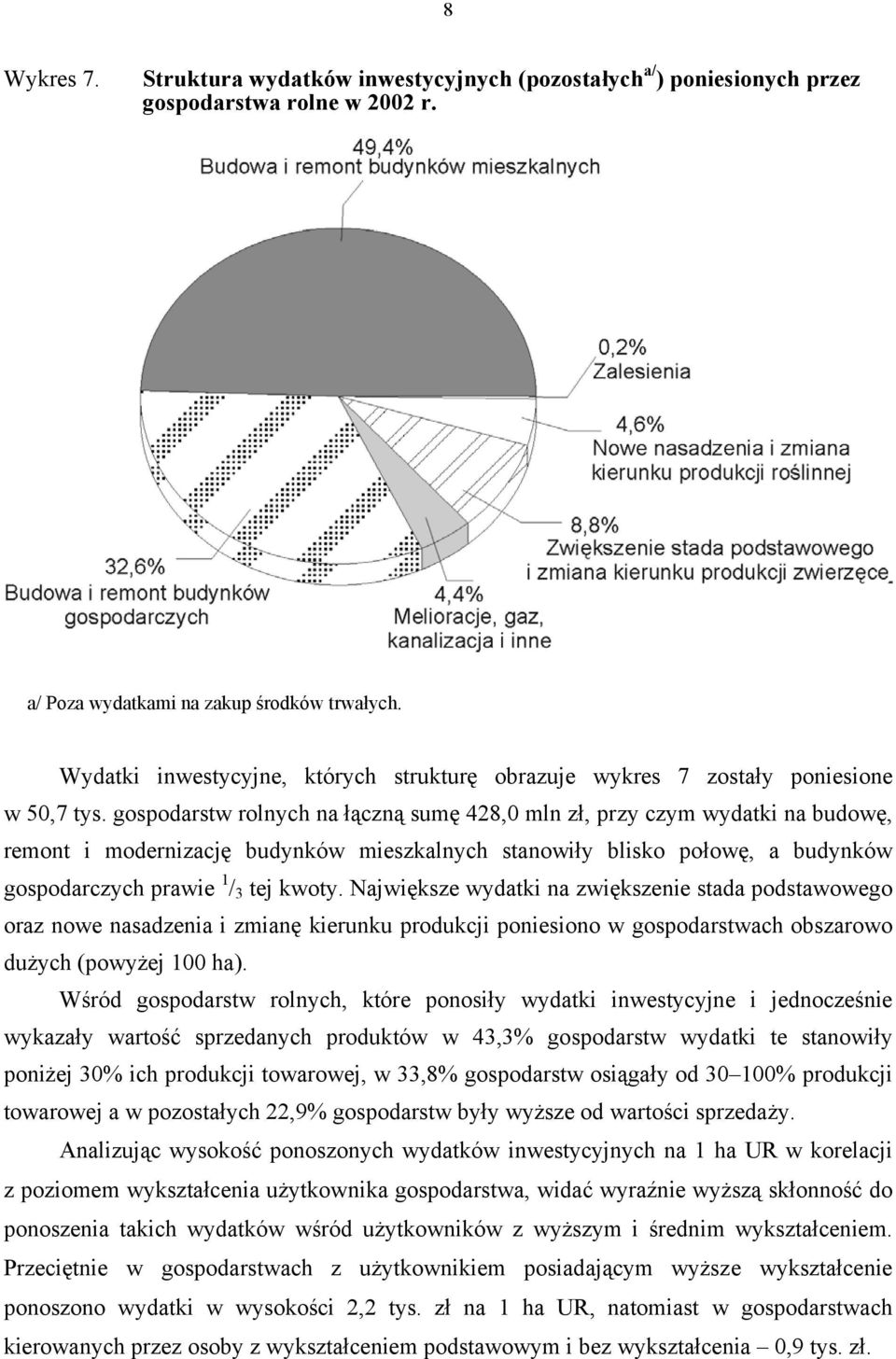 gospodarstw rolnych na łączną sumę 428,0 mln zł, przy czym wydatki na budowę, remont i modernizację budynków mieszkalnych stanowiły blisko połowę, a budynków gospodarczych prawie 1 / 3 tej kwoty.