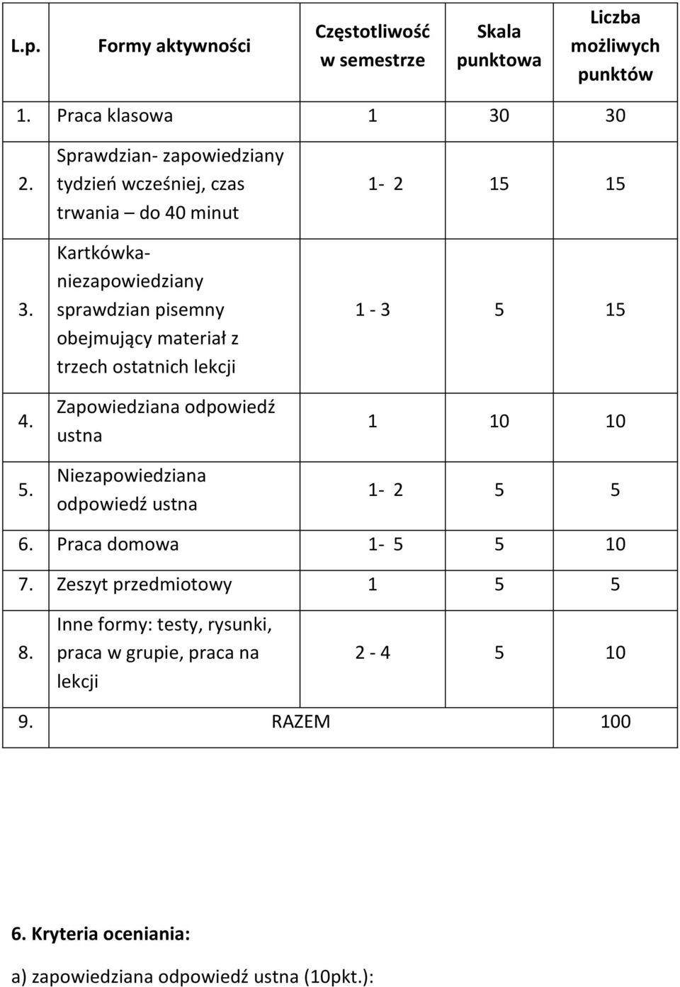 ostatnich lekcji Zapowiedziana odpowiedź ustna Niezapowiedziana odpowiedź ustna 1-2 15 15 1-3 5 15 1 10 10 1-2 5 5 6. Praca domowa 1-5 5 10 7.