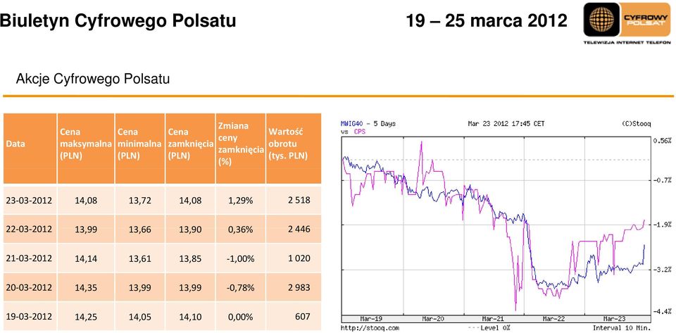 PLN) 23 03 2012 14,08 13,72 14,08 1,29% 2 518 22 03 2012 2012 13,99 13,66 13,90 0,36% 2