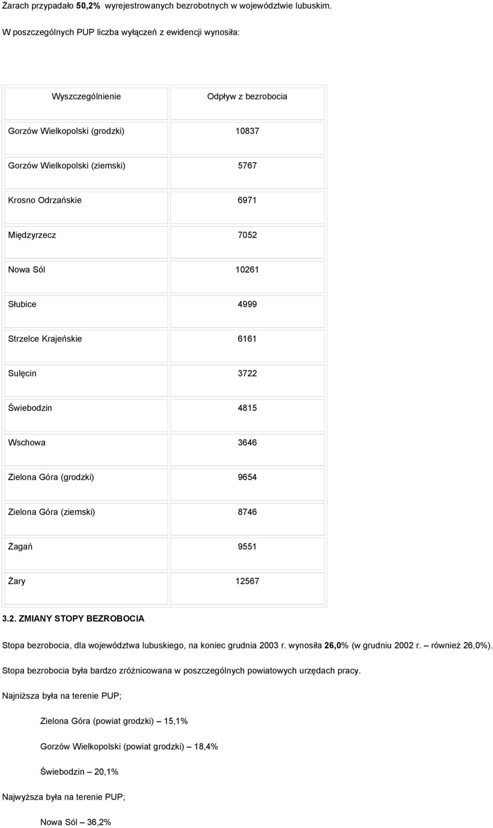 Międzyrzecz 7052 Nowa Sól 10261 Słubice 4999 Strzelce Krajeńskie 6161 Sulęcin 3722 Świebodzin 4815 Wschowa 3646 Zielona Góra (grodzki) 9654 Zielona Góra (ziemski) 8746 Żagań 9551 Żary 12567 3.2. ZMIANY STOPY BEZROBOCIA Stopa bezrobocia, dla województwa lubuskiego, na koniec grudnia 2003 r.