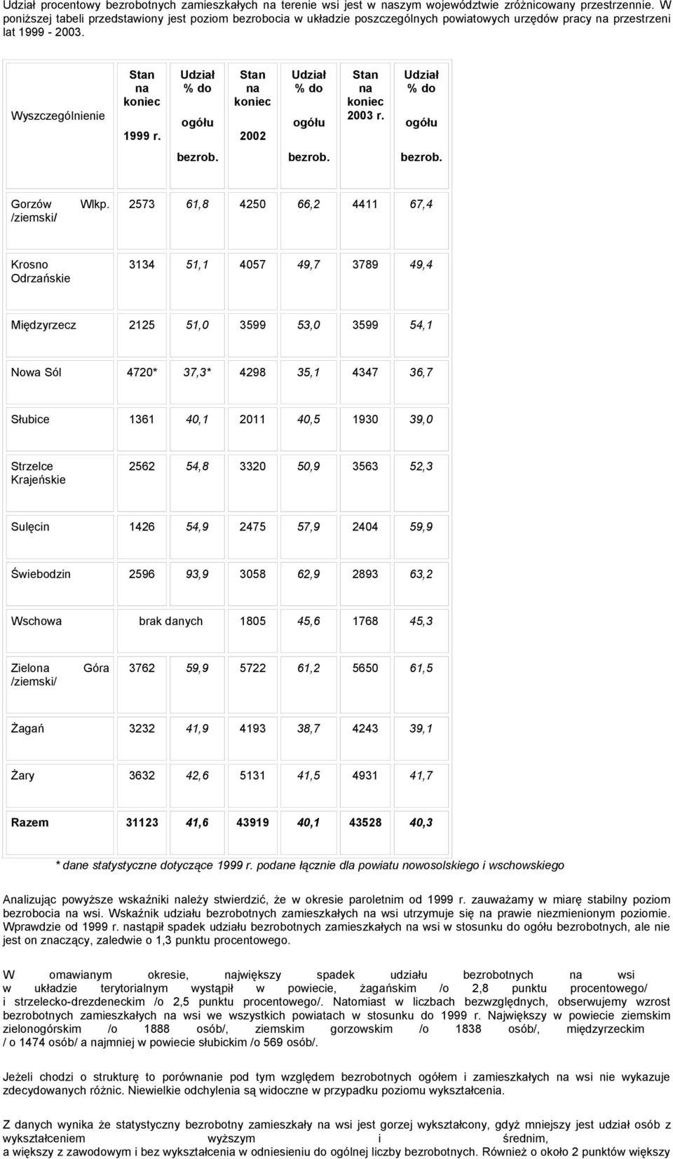 Udział % do ogółu Stan na koniec 2002 Udział % do ogółu Stan na koniec 2003 r. Udział % do ogółu bezrob. bezrob. bezrob. Gorzów Wlkp.