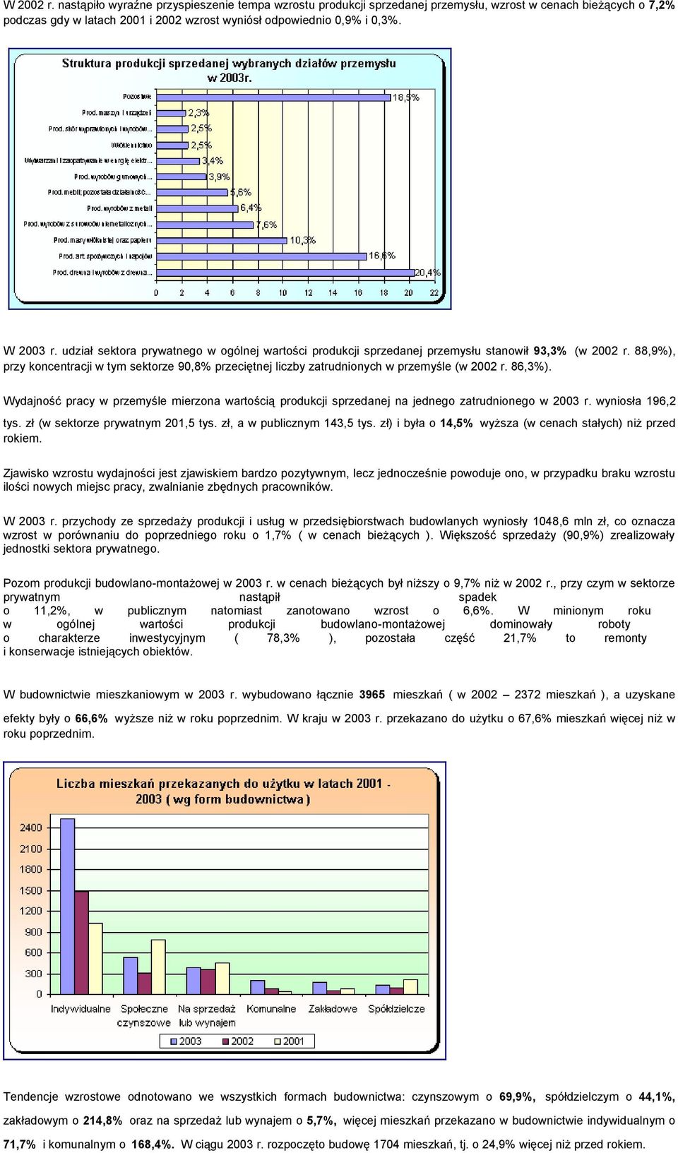 88,9%), przy koncentracji w tym sektorze 90,8% przeciętnej liczby zatrudnionych w przemyśle (w 2002 r. 86,3%).