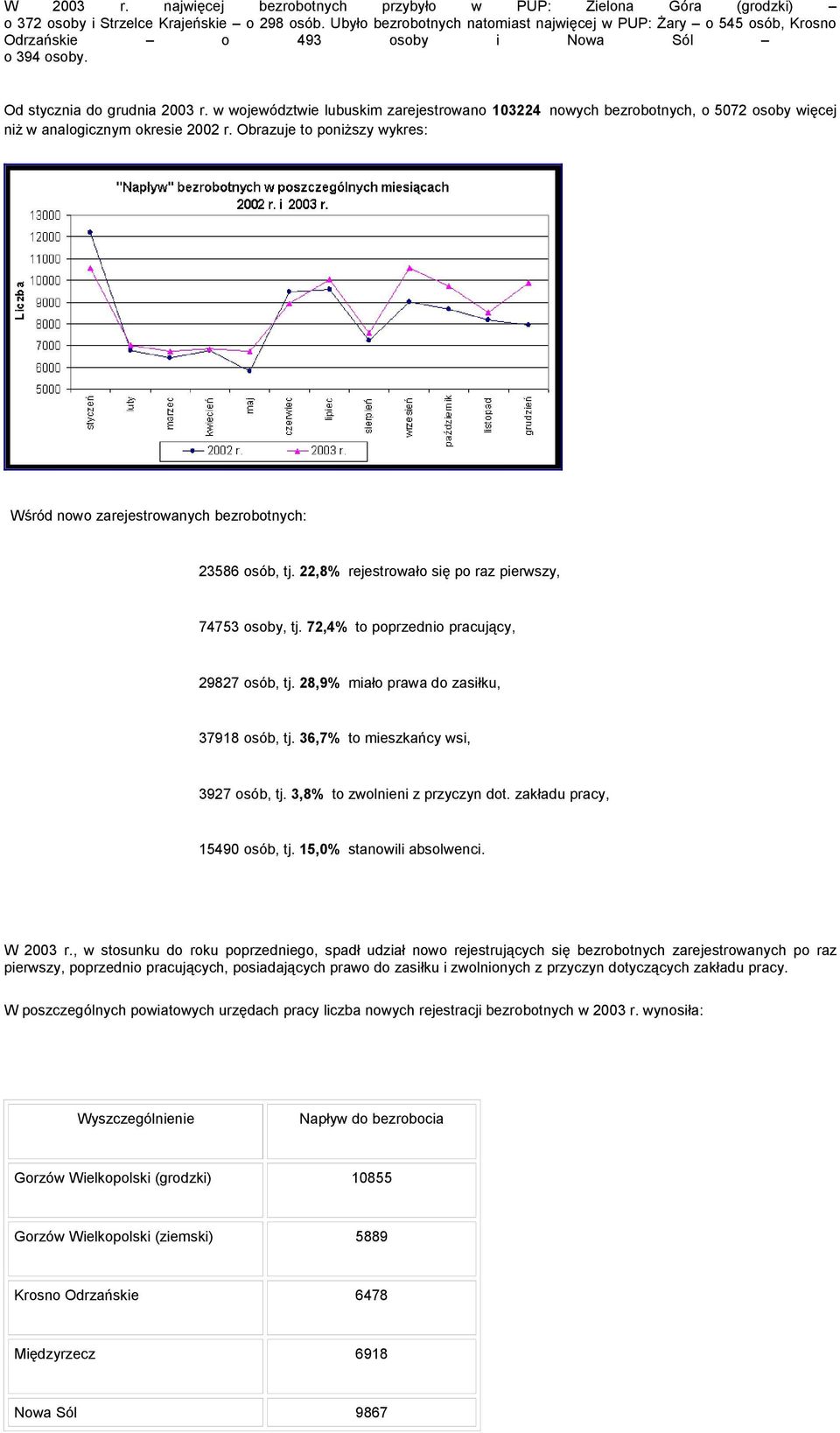 w województwie lubuskim zarejestrowano 103224 nowych bezrobotnych, o 5072 osoby więcej niż w analogicznym okresie 2002 r.