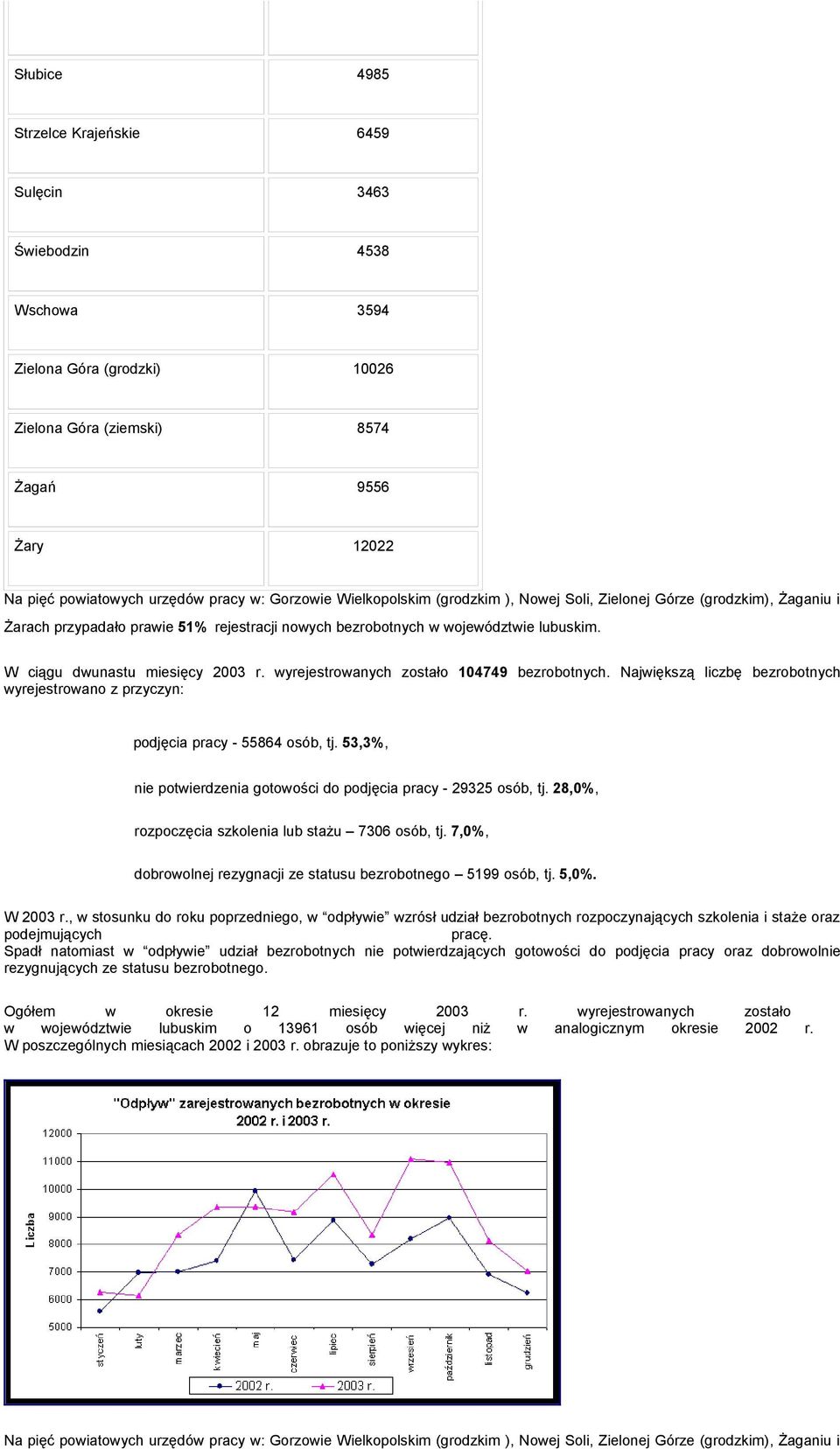 W ciągu dwunastu miesięcy 2003 r. wyrejestrowanych zostało 104749 bezrobotnych. Największą liczbę bezrobotnych wyrejestrowano z przyczyn: podjęcia pracy - 55864 osób, tj.