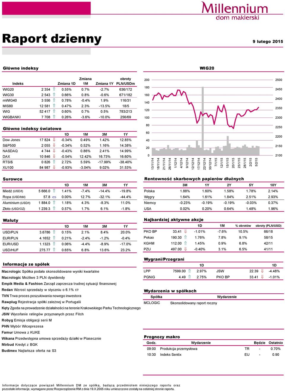 49% 1.42% 12.85% S&P5 2 55 -.34%.52% 1.16% 14.38% NASDAQ 4 744 -.43%.86% 2.41% 14.99% DAX 1 846 -.54% 12.42% 16.73% 16.6% RTSI$ 826 2.72% 5.59% -17.99% -38.4% XU1 84 987 -.93% -3.4% 9.2% 31.