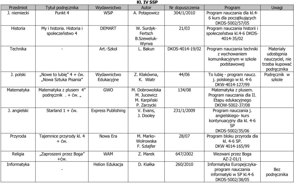 Bakun DKOS401419/02 Program nauczania techniki z wychowaniem komunikacyjnym w szkole podstawowej J. polski Nowe to lubię 4 + Nowa Sztuka Pisania Matematyka Matematyka z plusem 4 podręcznik.