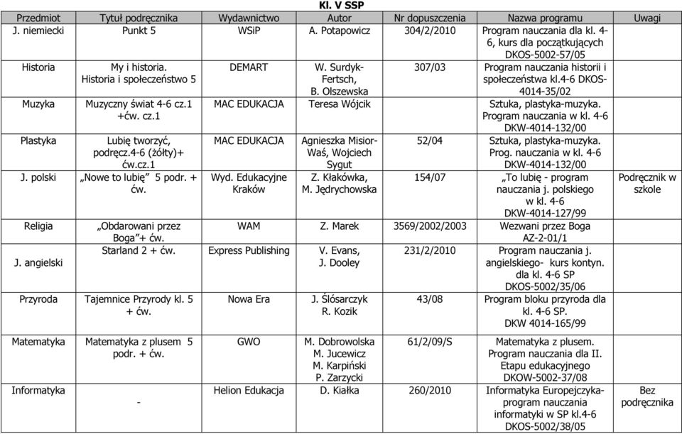 angielski Przyroda Tajemnice Przyrody kl. 5 + DEMART W. Surdyk Fertsch, B. Olszewska 307/03 Program nauczania historii i społeczeństwa kl.