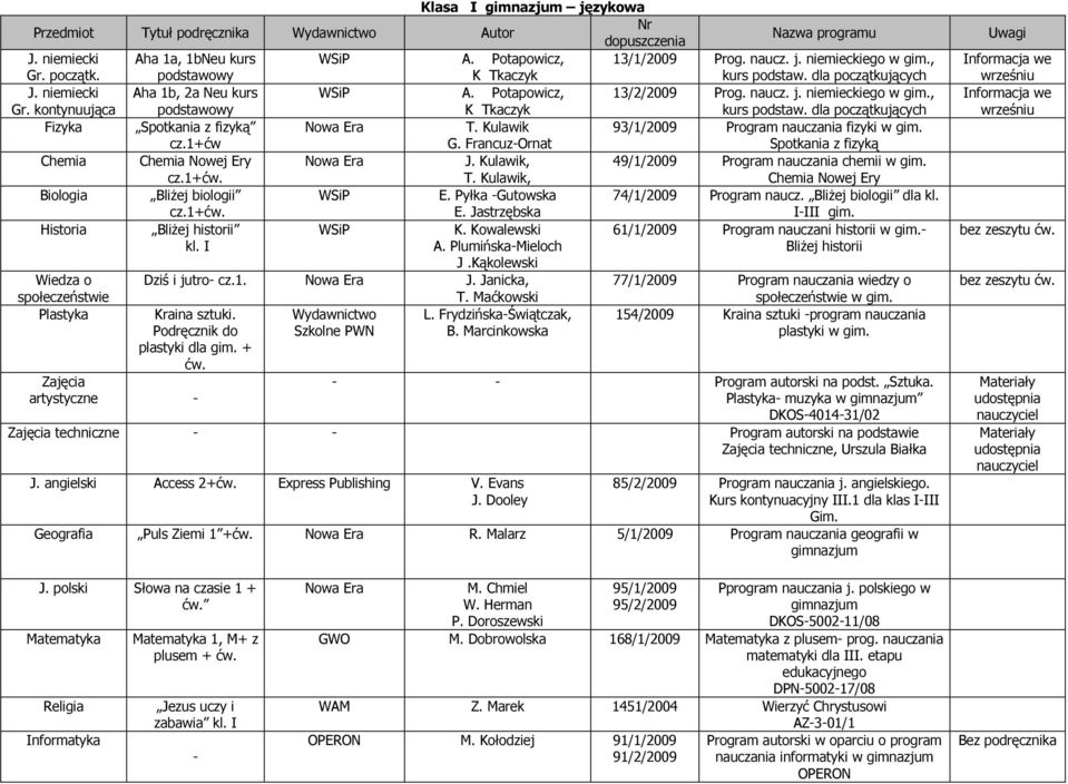 dla Fizyka Spotkania z fizyką T. Kulawik 93/1/2009 Program nauczania fizyki w gim. cz.1+ćw G. FrancuzOrnat Spotkania z fizyką Chemia Chemia Nowej Ery J.