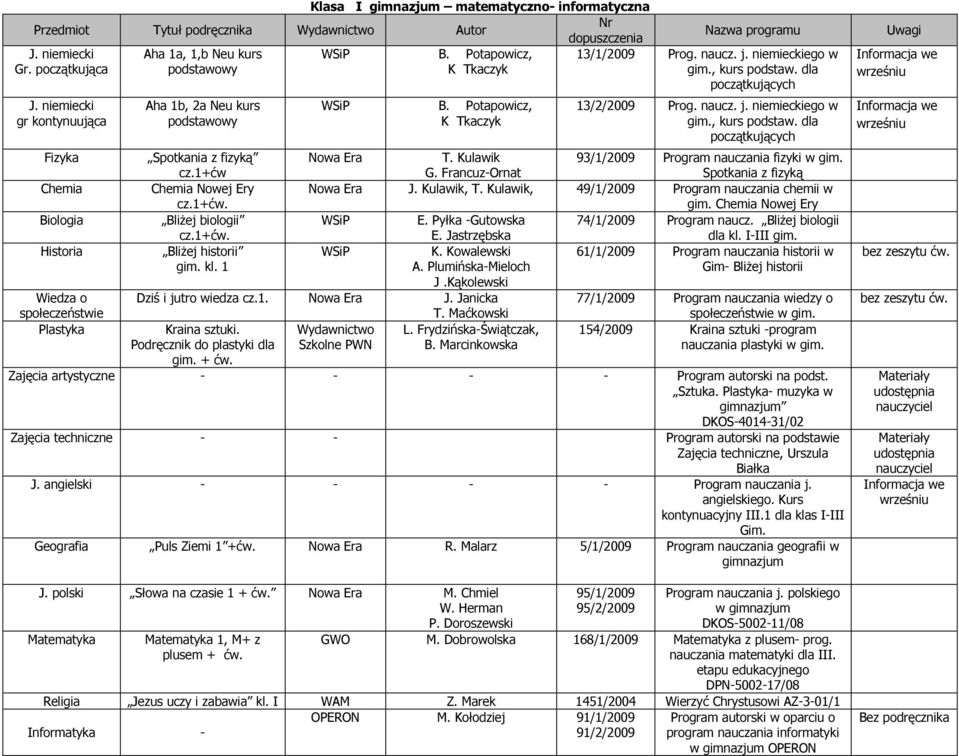 1+ćw Chemia Nowej Ery cz.1+ Bliżej biologii cz.1+ Bliżej historii gim. kl. 1 WSiP B. Potapowicz, 13/2/2009 Prog. naucz. j. niemieckiego w gim., kurs podstaw. dla T. Kulawik G.